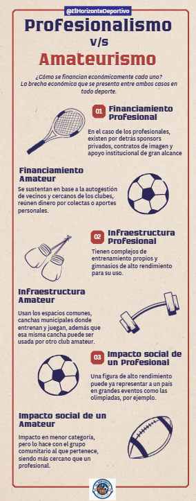 En la imagen se ve la infografía, contrastando el profesionalismo y el amateurismo en puntos como el financiamiento, infraestructura e impacto social.
